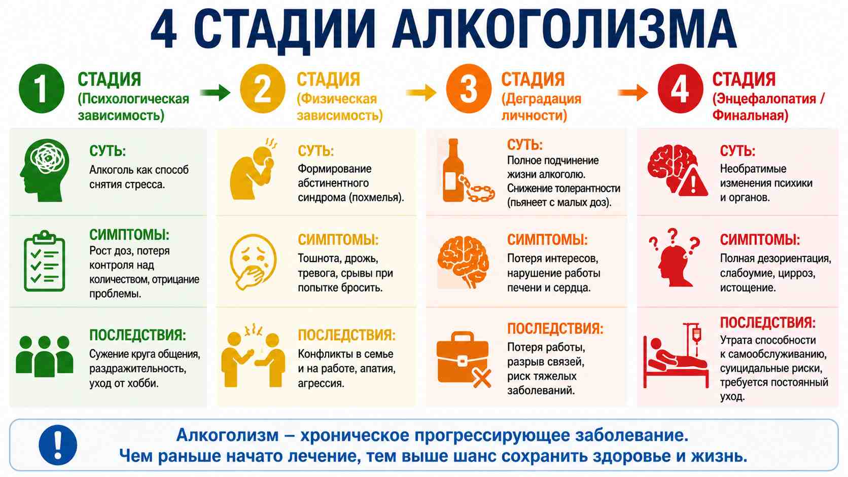 Инфографика о четырех стадиях развития алкоголизма